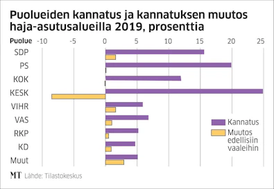 Suurten kaupunkien ulkopuolisista äänestysalueista taajama-asteeltaan suurempi puolisko katsotaan asutuskeskusalueiksi ja pienempi haja-asutuksiksi.