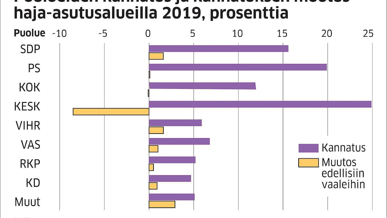 Suurten kaupunkien ulkopuolisista äänestysalueista taajama-asteeltaan suurempi puolisko katsotaan asutuskeskusalueiksi ja pienempi haja-asutuksiksi.