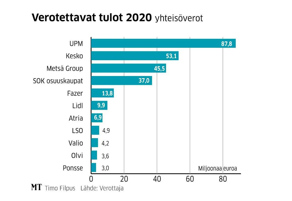 Laskelmiin suurten yritysten yhteisöverosta on huomioitu emoyhtiöiden ja suurimpien tytäryhtiöiden maksavat verot. Valion veropotissa on mukana omistajaosuuskuntien maksamat verot. SOK:n summa koostuu omistajaosuuskauppojen yhteenlasketusta verosta.