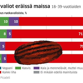 Nuorista aikuisista kasvissyöjiä on Suomessa vain muutama prosentti ja Ranskassa vielä vähemmän.