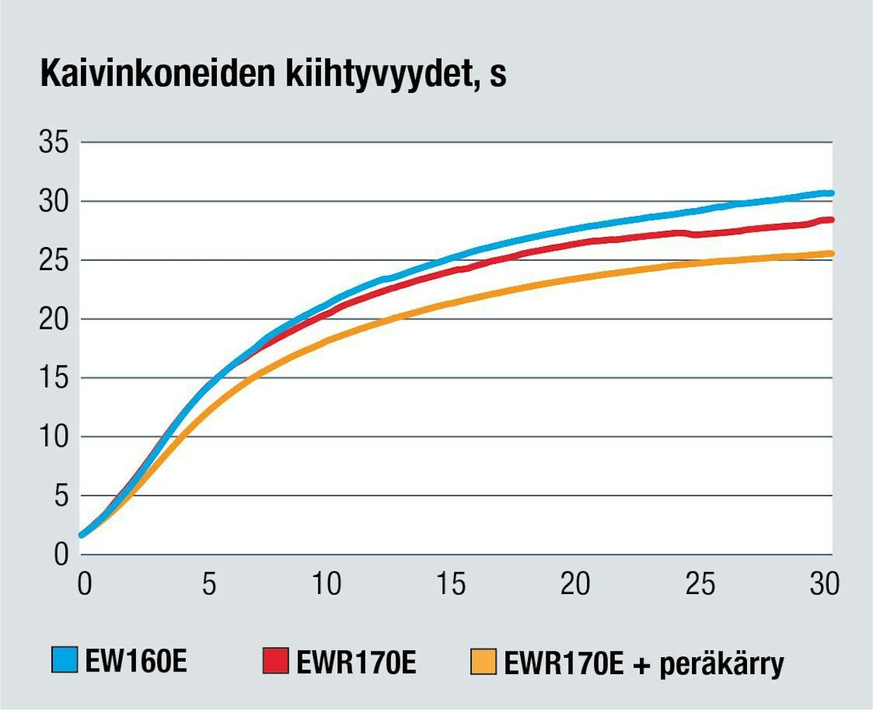Vertailussa olleiden Volvo-kaivukoneiden kiihtyvyyden.