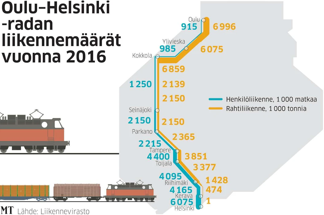 Pääradalla kulkee kaukojunien lisäksi hitaampia lähijunia ja vielä hitaampia tavarajunia. Niillä on eri tarpeet ja erilaiset ongelmat säteilevät koko Suomen junaliikenteeseen.