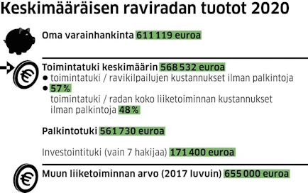 Raviratojen tulot koostuvat ravien yhteistyösopimuksista, muusta liiketoiminnasta kuten ravintoloista ja vuokrauksesta sekä Veikkauksen pelituotoista maksetusta tuesta. Luvut on laskettu keskimääräistä ravirataa kohden 19 radan tiedoista. Vuoden 2017 liiketoimintaluvut saatiin 17 radalta.