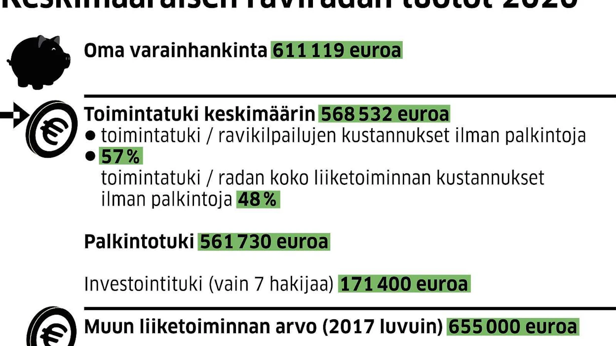 Raviratojen tulot koostuvat ravien yhteistyösopimuksista, muusta liiketoiminnasta kuten ravintoloista ja vuokrauksesta sekä Veikkauksen pelituotoista maksetusta tuesta. Luvut on laskettu keskimääräistä ravirataa kohden 19 radan tiedoista. Vuoden 2017 liiketoimintaluvut saatiin 17 radalta.