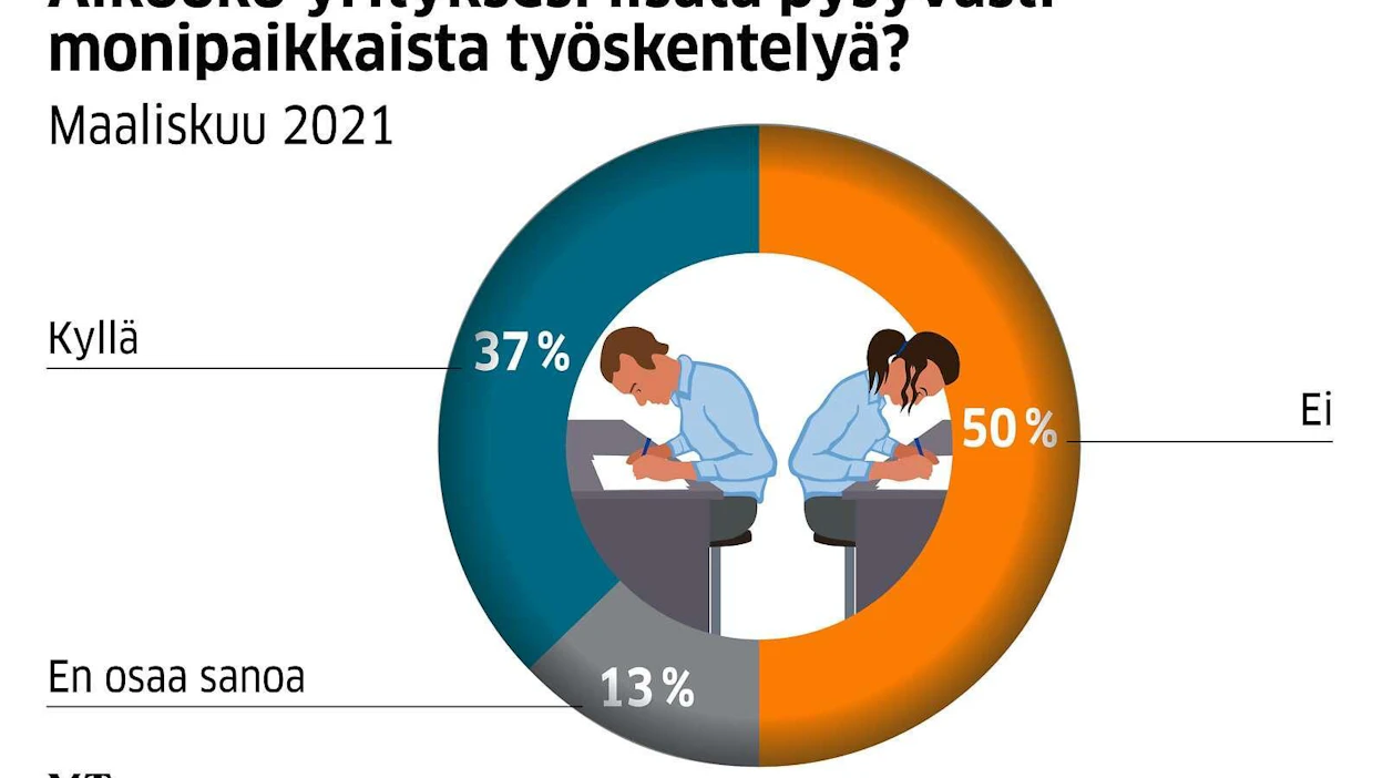 Puolet Suomen Yrittäjien gallupiin vastanneista yrityksistä kertoo luopuvansa monipaikkaisesta työstä. Runsaalle kolmannekselle muutos monipaikkaisuuteen on pysyvä.