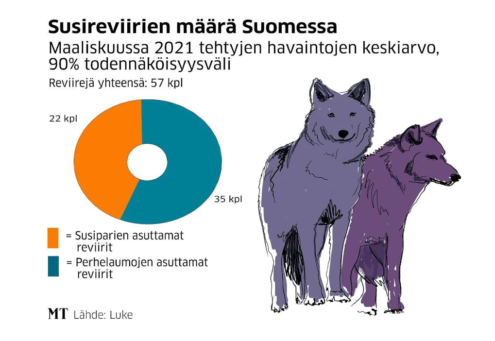 Luonnonvarakeskuksen susikannan kehitystä kuvaavan ennustemallin mukaan reviirien määrä todennäköisesti kasvaa edelleen.