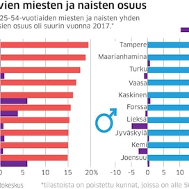 Helsingissä naisista jo 19,5 prosenttia asuu yhden hengen talouksissa.