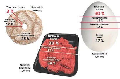 Kolmen elintarvikkeen hintarakenne Suomessa kesä-elokuussa 2017. Laskelmat: MTK.