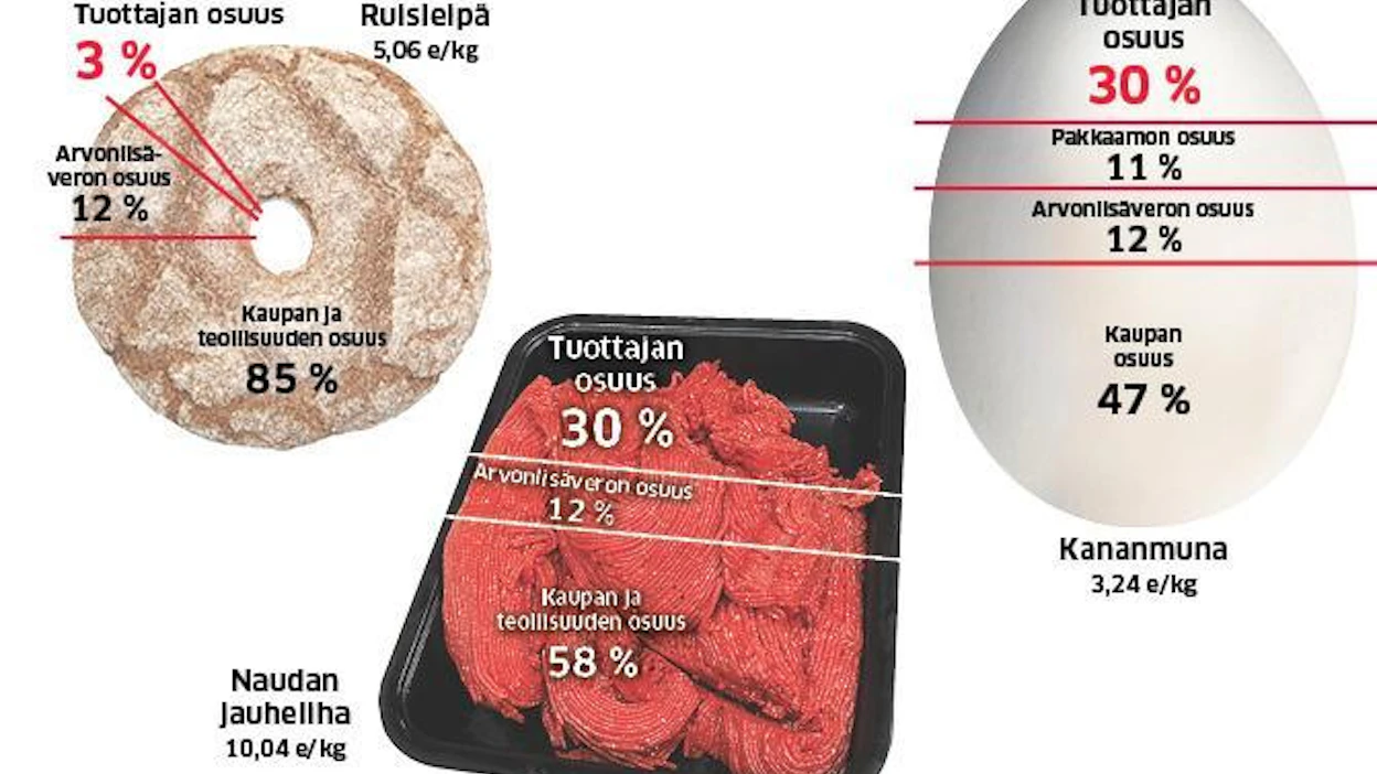Kolmen elintarvikkeen hintarakenne Suomessa kesä-elokuussa 2017. Laskelmat: MTK.