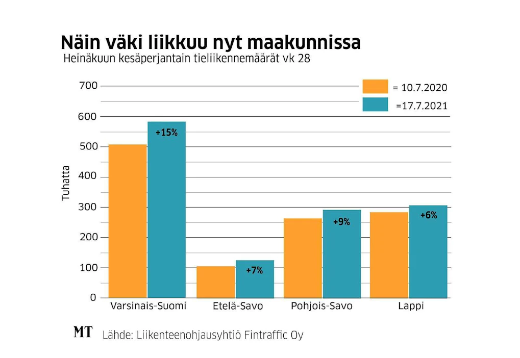 Varsinais-Suomessa, Etelä- ja Pohjois-Savossa ja Lapissa liikennettä on jo koronaa edeltävää heinäkuuta enemmän.