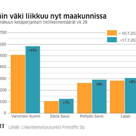 Varsinais-Suomessa, Etelä- ja Pohjois-Savossa ja Lapissa liikennettä on jo koronaa edeltävää heinäkuuta enemmän.