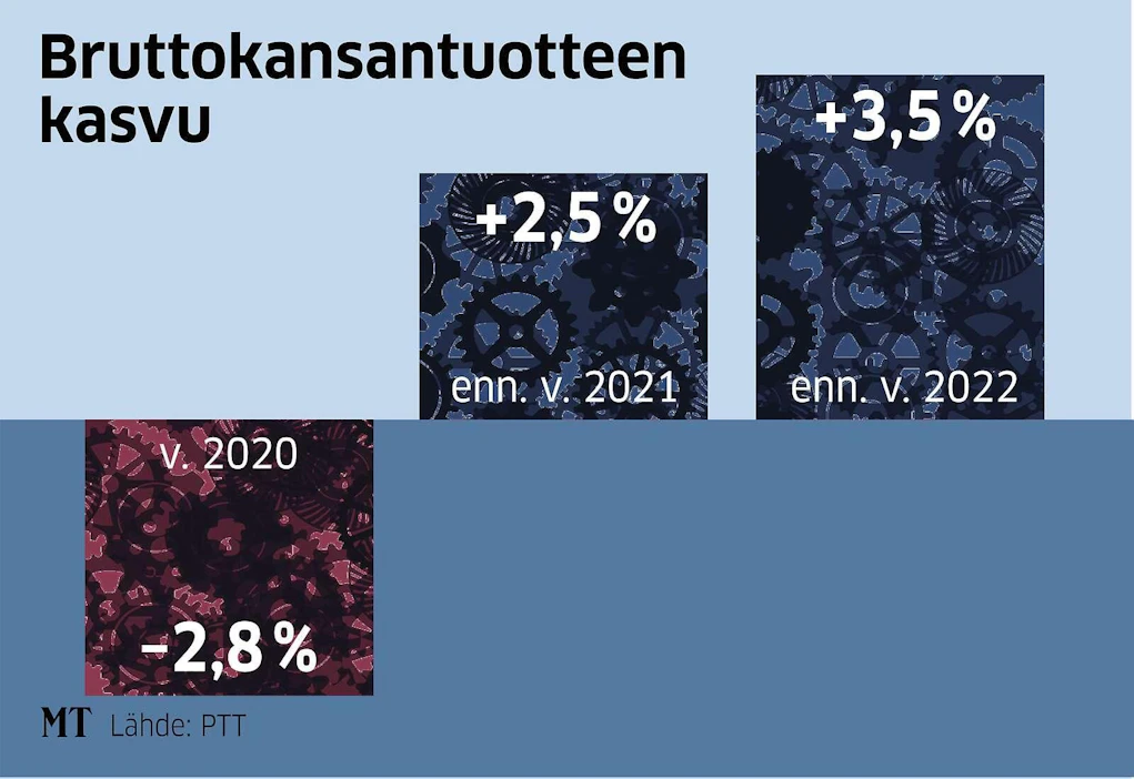 PTT ennustaa kuluvan vuoden bkt:n kasvavan 2,5 prosenttia. Ensi vuonna talouskasvu kiihtyy 3,5 prosenttiin.