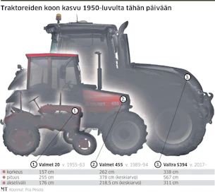 Traktoreiden koko on kasvanut tasaisesti.