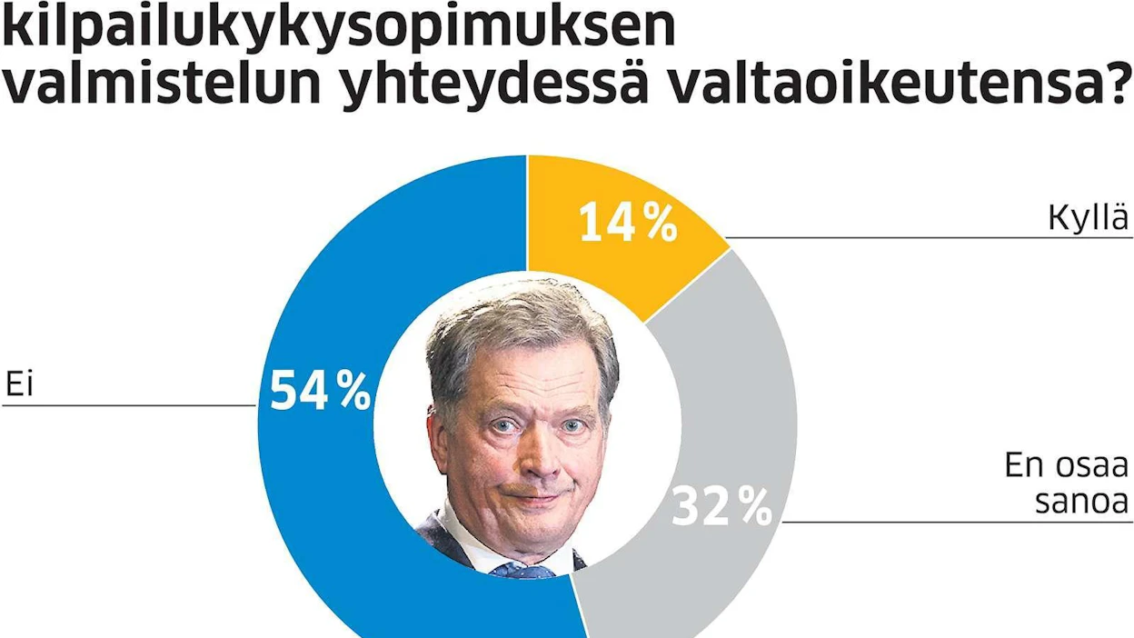 Vain 14 prosenttia suomalaisista katsoo presidentti Sauli Niinistön ylittäneen valtaoikeutensa kilpailukykysopimuksen valmistelussa.