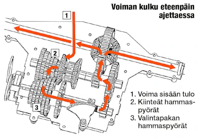 Kytkimen ollessa ylhäällä käyttöakselin kiinteät hammaspyörät pyörittävät valintapakan hammaspyöriä. Valintapakan 4. pyörä on kytkettynä, ja voima siirtyy sen kautta valinta-akselille ja siitä edelleen tasauspyörästölle.