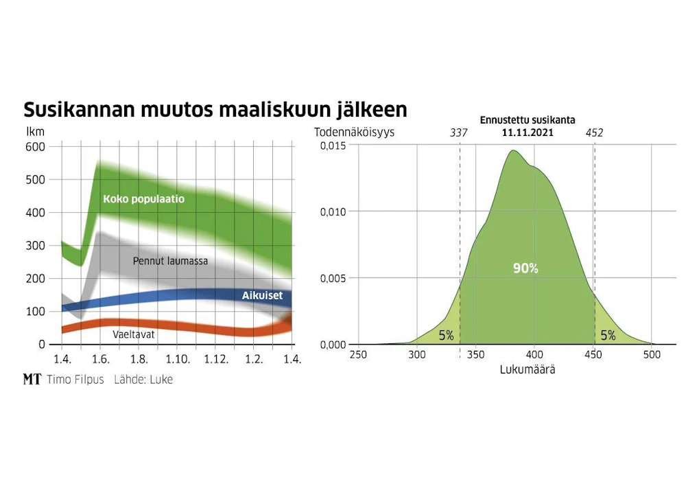 Ennustemalli kuvaa, miten susikanta muuttuu pentujen syntymän jälkeen. Marraskuulle malli ennustaa susikannan kooksi 337–452 yksilöä (90 prosentin todennäköisyydellä).