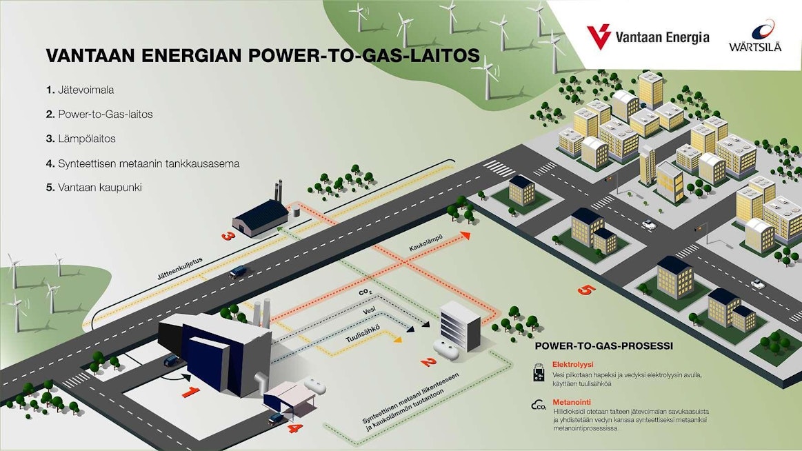 Havainnekuva synteettisen biokaasun tuottamisesta kaukolämmön ja liikenteen tarpeisiin. Power-to-Gas-laitos on suunniteltu Vantaan Energian jätevoimalan yhteyteen. Lopputuotos on synteettistä biokaasua kaukolämmön ja liikenteen tarpeisiin.