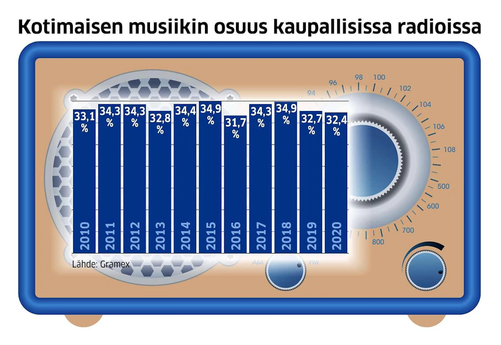 Gramex on kerännyt tilastoa kaupallisten radioiden musiikin kotimaisuusasteesta. Kotimaisen musiikin osuus on pysytellyt viimeiset kymmenen vuotta noin kolmasosassa kaikesta soitettavasta musiikista.