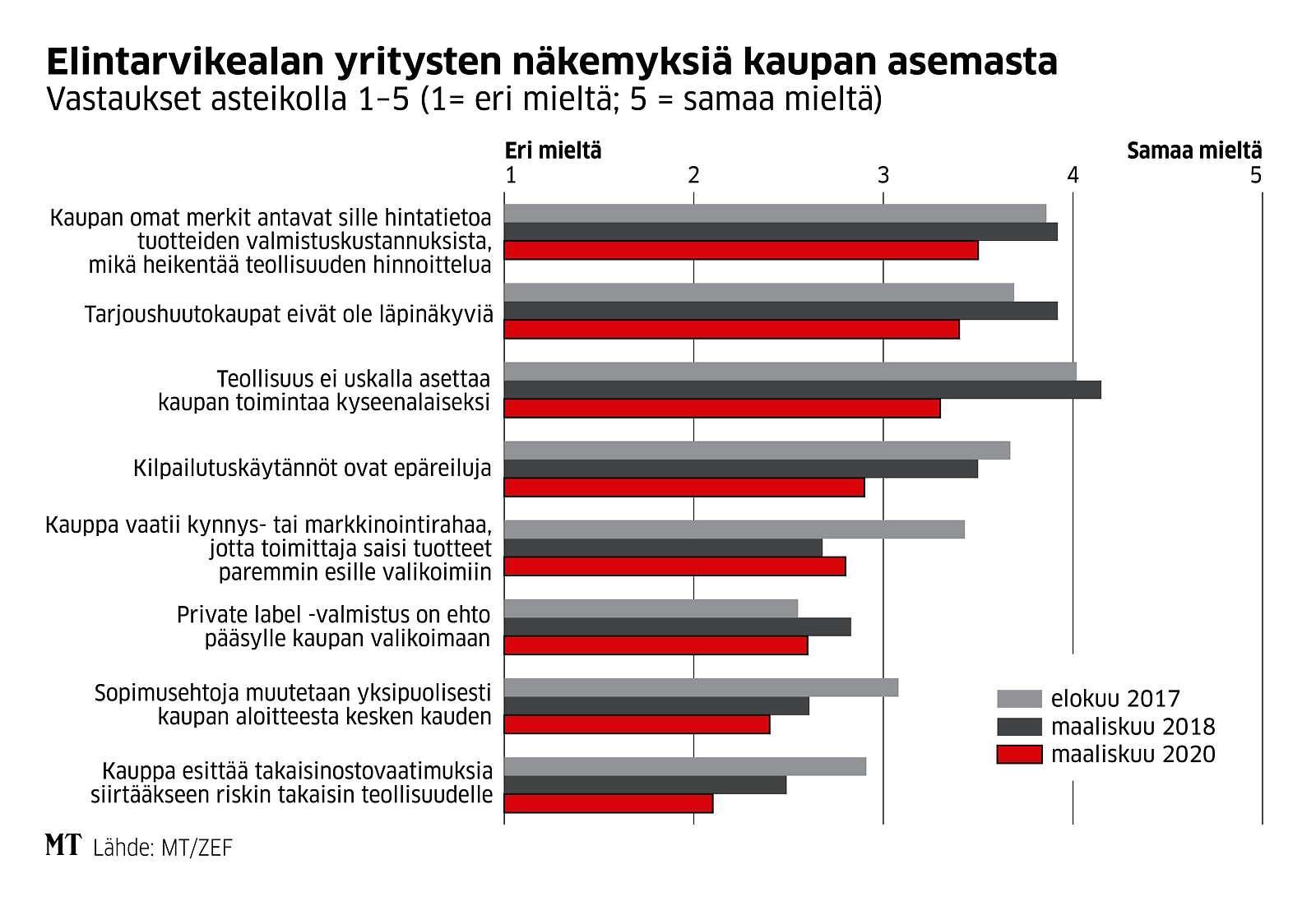 MT:n Kysely Paljastaa: Epäreilut Kauppatavat Vähentyneet ...