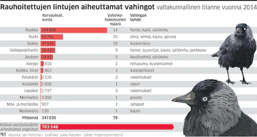 Ainoastaan maatalousvahingoista korvaukset maksetaan kokonaisuudessaan normisadon hintojen perusteella. Muissa tapauksissa vahingon arvosta korvataan 44 tai 30 prosenttia kohteesta riippuen.