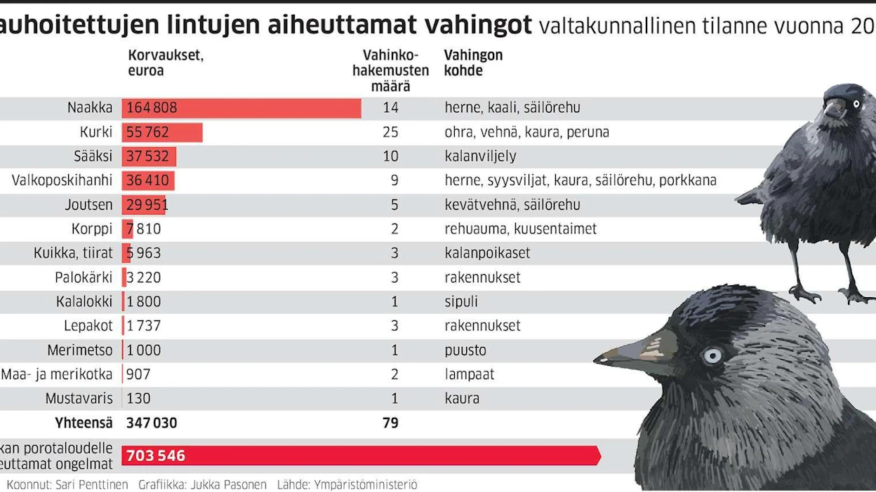 Ainoastaan maatalousvahingoista korvaukset maksetaan kokonaisuudessaan normisadon hintojen perusteella. Muissa tapauksissa vahingon arvosta korvataan 44 tai 30 prosenttia kohteesta riippuen.