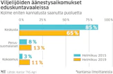 MT:n gallup mittaa suomenkielisten viljelijöiden kantoja, joten se ei mittaa RKP:n kannatusta luetettavasti. Ruotsinkielisiä on viljelijöistä noin kymmenen prosenttia.