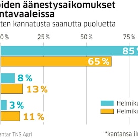 MT:n gallup mittaa suomenkielisten viljelijöiden kantoja, joten se ei mittaa RKP:n kannatusta luetettavasti. Ruotsinkielisiä on viljelijöistä noin kymmenen prosenttia.