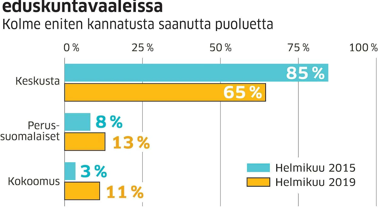 MT:n gallup mittaa suomenkielisten viljelijöiden kantoja, joten se ei mittaa RKP:n kannatusta luetettavasti. Ruotsinkielisiä on viljelijöistä noin kymmenen prosenttia.