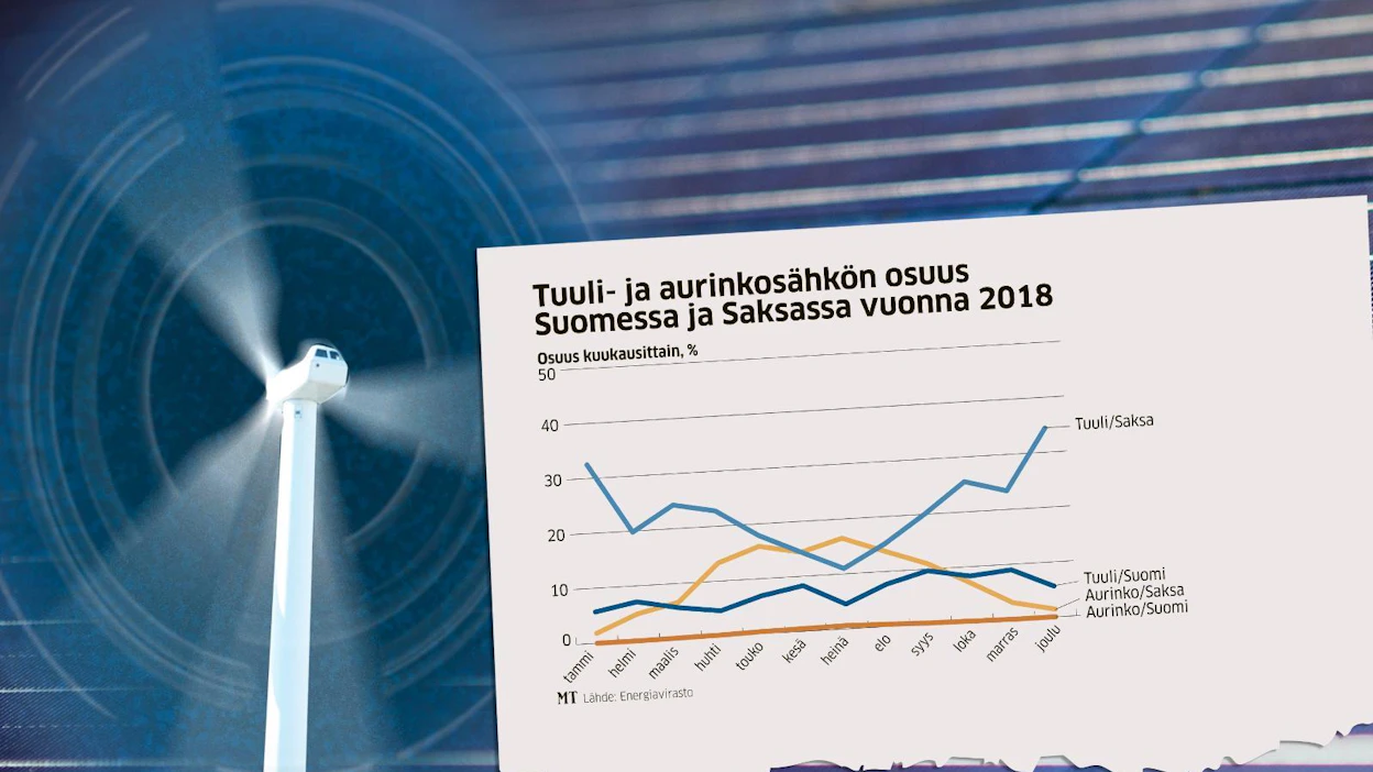 Saksassa tuulta ja aurinkoa on valjastettu tasatahtia sähkön tuotantoon, kun Suomi suosii tuulivoimaa.