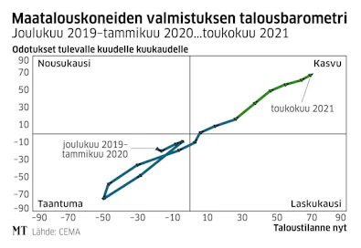 Euroopan maatalouskonevalmistajien järjestön Ceman "bisnes ilmastoa" kuvaava mittari kertoo vahvasta optimismista.