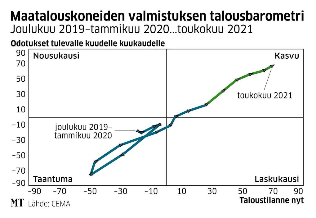 Euroopan maatalouskonevalmistajien järjestön Ceman "bisnes ilmastoa" kuvaava mittari kertoo vahvasta optimismista.