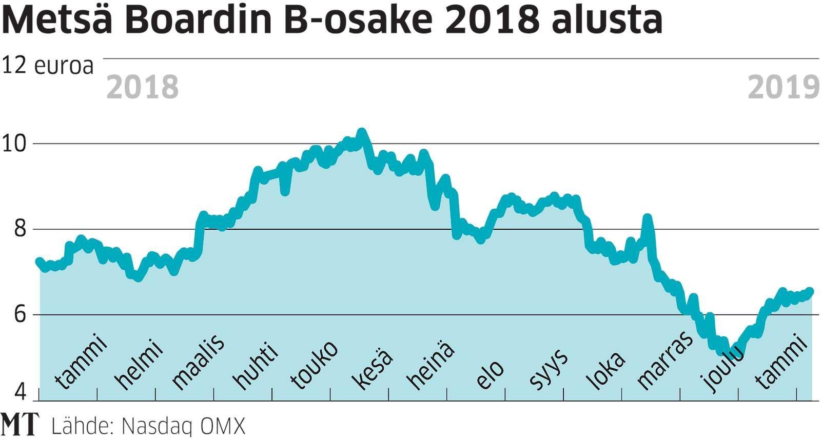 Metsä Group Peittosi Kannattavuusvertailussa UPM:n Ja Stora Enson ...