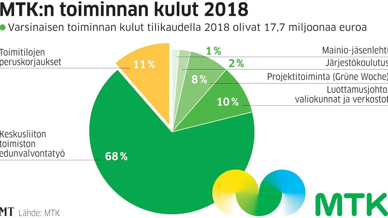 MTK ilmoittaa käyttävänsä edunvalvontatyöhön liki 70 prosenttia rahoituksestaan.