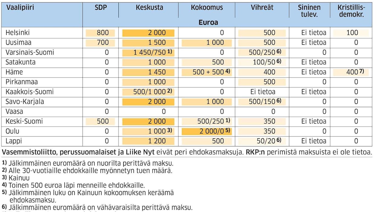 Grafiikka: Jukka PasonenPuolueiden keräämissä ehdokasmaksuissa on niin puolueiden sisäisiä kuin välisiäkin eroja. Osa ei kerää ehdokasmaksuja lainkaan, osa vain joissakin vaalipiireissä.