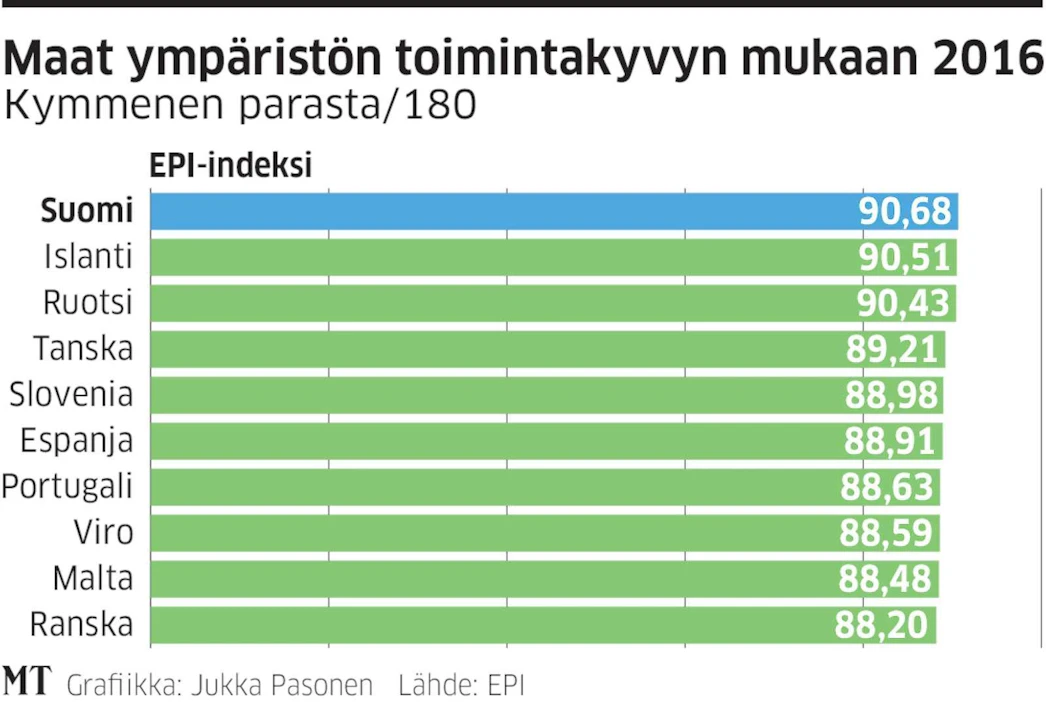 Pohjoismaat öljymaa Norjaa lukuun ottamatta ovat ympäristö- ja terveysindeksin kärjessä.