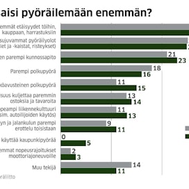 Pyöräliiton kyselyssä tuhannelle suomalaiselle nousi esiin useita seikkoja, jotka lisäisivät innokkuutta pyöräillä.