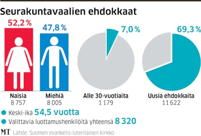 Alle 30-vuotiaita on ehdokkaissa niukalti, vaikka jo 16-vuotiaat saavat äänestää vaaleissa.