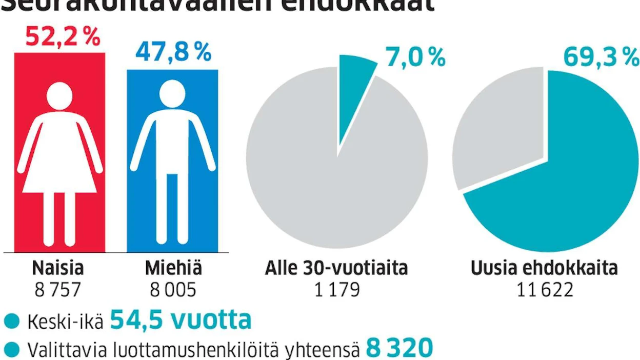 Alle 30-vuotiaita on ehdokkaissa niukalti, vaikka jo 16-vuotiaat saavat äänestää vaaleissa.