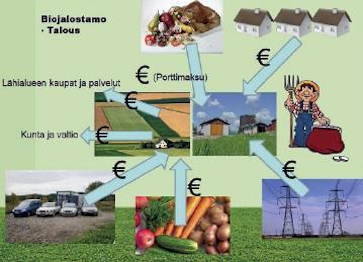 Biojalostamon tulo- ja menovirrat. Kuva: Erkki Kalmarin esitys