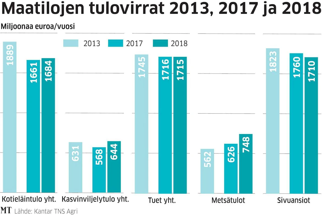 Kotieläintulot ovat laskeneet vuoden 2013 jälkeen yhteensä 205 miljoonaa euroa. Euroissa mitattuna eniten on laskenut maitotulot, suhteellisesti suurin pudotus on ollut sianlihan myyntituloissa.