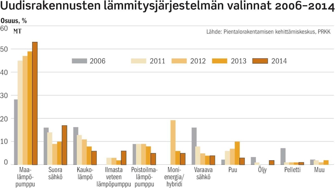 Maalämmön suosio pientaloissa on viime vuosina kasvanut. Pelletti on puolestaan ollut hiipumaan päin, vaikka kotimaista raaka-ainetta olisi tarjolla riittävästi.