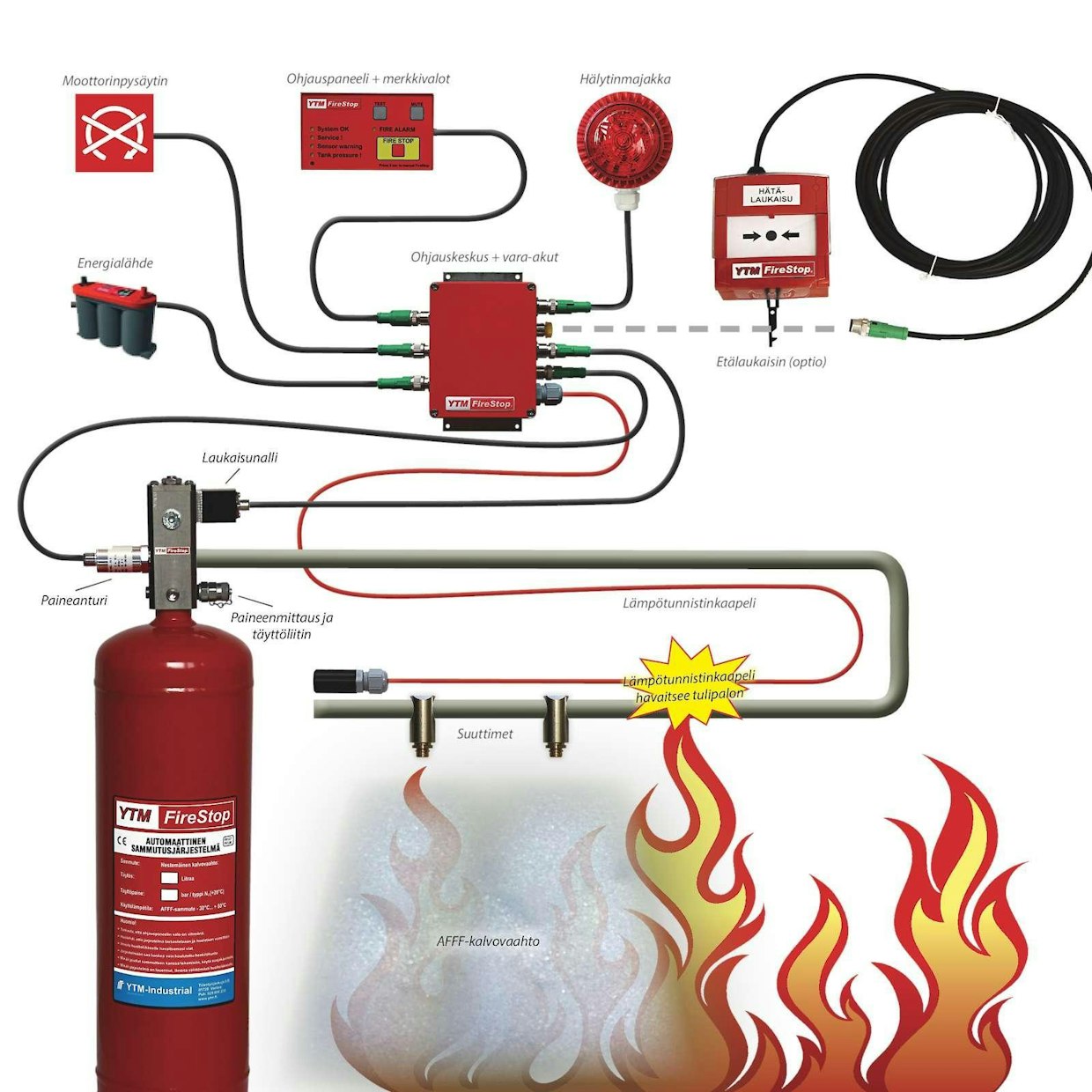 Kuvassa YTM FireStop-palosammutusjärjestelmän toimintakaavio. Lämpötunnistinkaapeli havaitsee tulipalon ja laukaisee sammutuslaitteiston toimimaan. Markkinoilla on toista kymmentä valmistajaa, jotka tarjoavat aktiivisesti toimivaa ja työkonekäyttöön hyväksyttyä sammutinjärjestelmää – joten valinnanvaraa on.