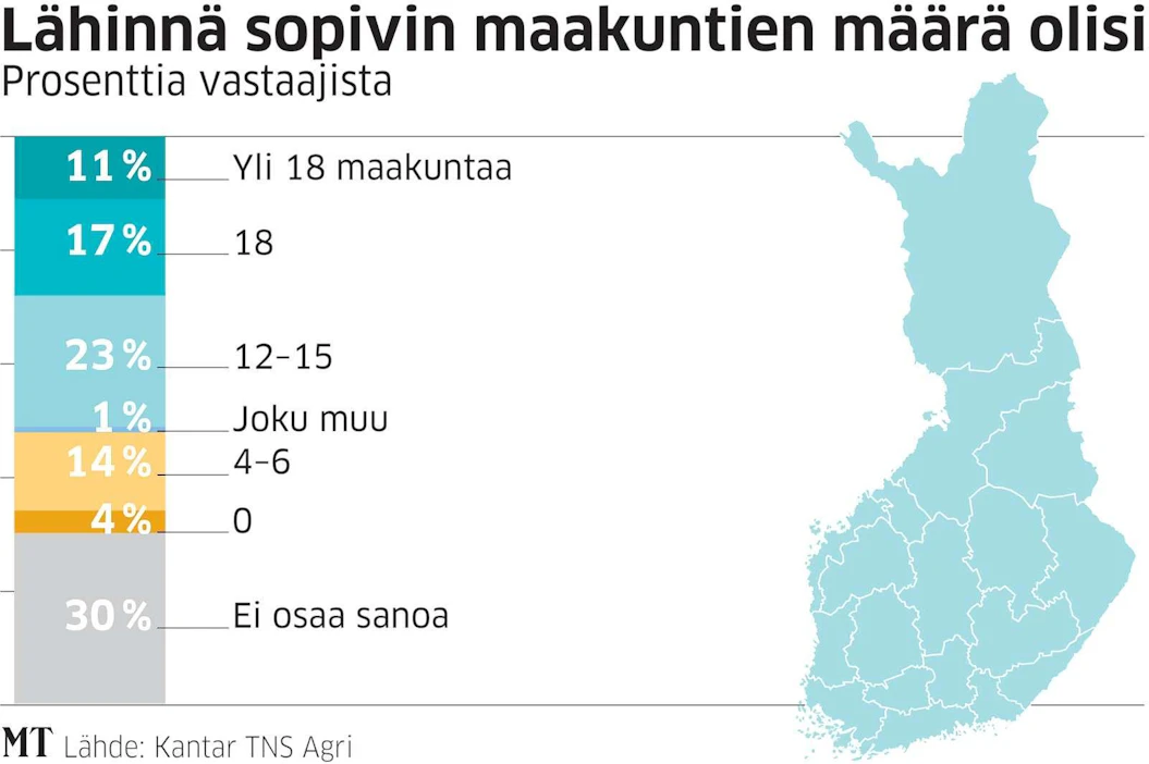 Hallituksen esittämä 18 maakuntaa sopii suurin piirtein useimmille suomalaisille. Eniten epäluuloja herättää sosiaali- ja terveyspalvelujen vastuun siirtäminen maakunnille.