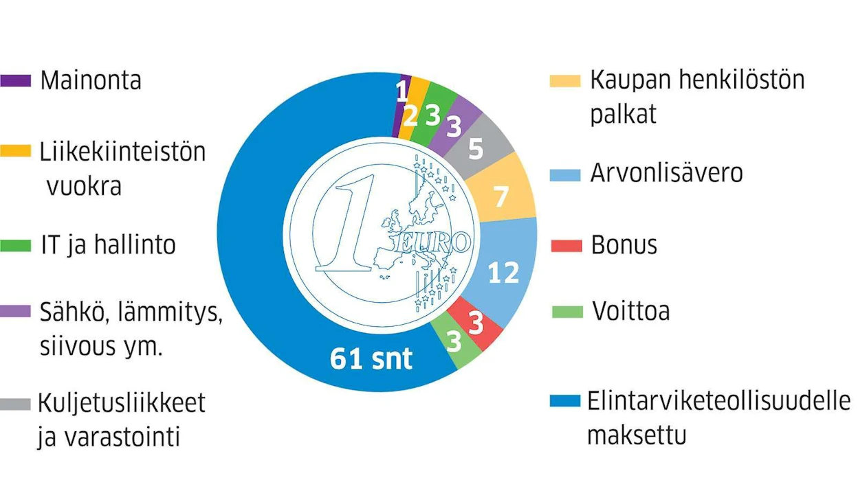 Koko S-ryhmän ruokakaupan myynnistä katetta jää kolme senttiä ja bonusta maksetaan samoin kolme senttiä eurolle. Elintarviketeollisuuden ja maatalouden kulurakennetta ei ole eritelty.