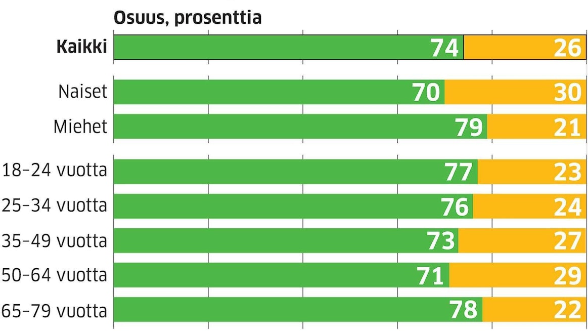 Innokkaimpia säästäjiä ovat kyselyn mukaan nuoreta ja iäkkäät vastaajat.