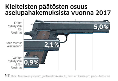 Ampuma-aseen hallussapitoon oikeuttavia lupia ovat hankkimis- ja hallussapitolupa sekä rinnakkaislupa. Kuolinpesäaseella tarkoitetaan ampuma-asetta, mikä on säädetyn kuuden kuukauden jälkeen vielä kuolinpesän hallussa.