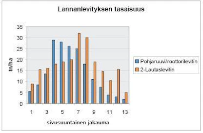 2-lautaslevittimen ja sivulle purkavan roottorilevittimen levityskuviot poikkeavat toisistaan. Tämä ero on huomioitava ajossa.