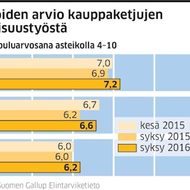 Suomen Gallup Elintarviketieto teki Maaseudun Tulevaisuuden tilaaman kyselyn lokakuussa