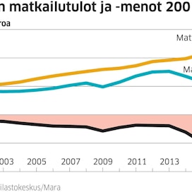 Suomalaiset käyttävät jatkuvasti enemmän rahaa ulkomailla kuin ulkomaalaiset Suomessa.