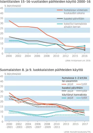 Myös Suomessa nuorten päihteidenkäyttö on mennyt hyvän suuntaan, mutta suomalaisnuoria vaivaavat huonot aikuissuhteet.